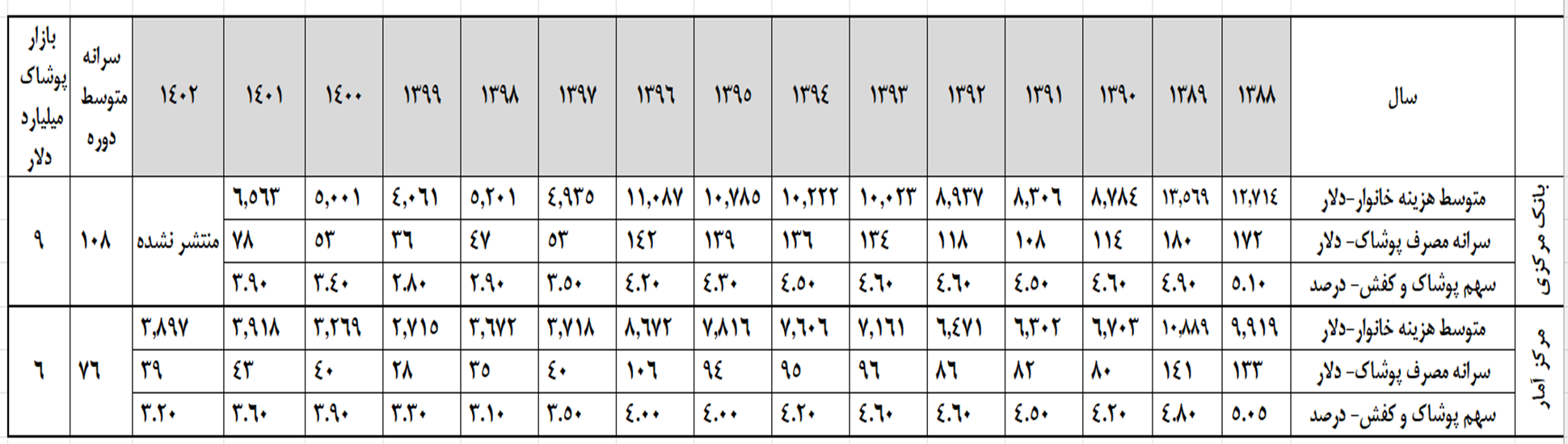 صنعت پوشاک زیر سایه قاچاق!