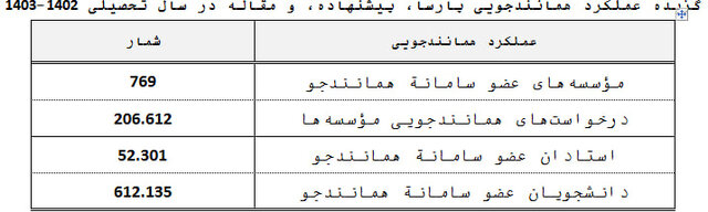 درخواست‌های همانندجویی در سال تحصیلی ۱۴۰۳-۱۴۰۲ افزایش یافت