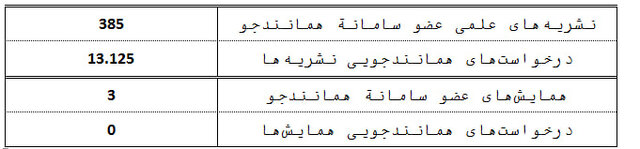 درخواستهای همانندجویی در سال تحصیلی ۱۴۰۳-۱۴۰۲ افزایش یافت