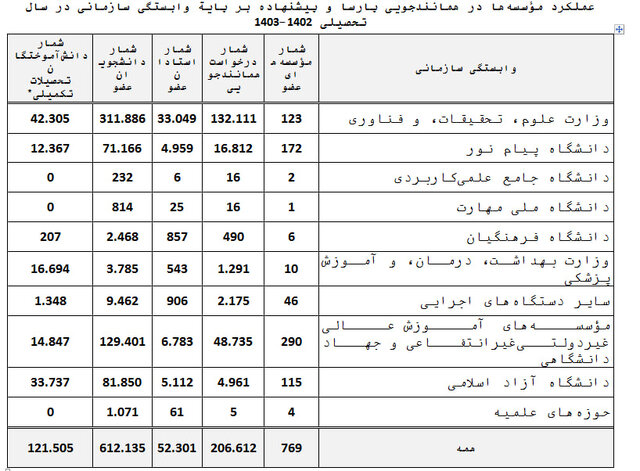 درخواستهای همانندجویی در سال تحصیلی ۱۴۰۳-۱۴۰۲ افزایش یافت