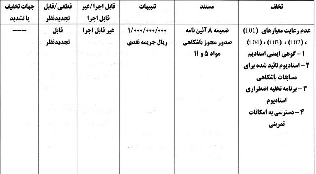 اعلام جرایم مجوز حرفه‌ای پرسپولیس، استقلال و 5 باشگاه لیگ برتری