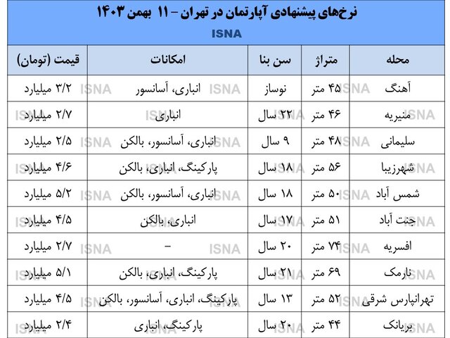 سناریوهای محتمل درباره آینده بازار مسکن