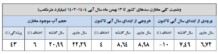 سدهای کشور کم آوردند/ کاهش ۱۲ درصدی بارشها