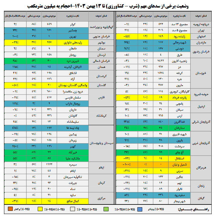 سدهای کشور کم آوردند/ کاهش ۱۲ درصدی بارشها