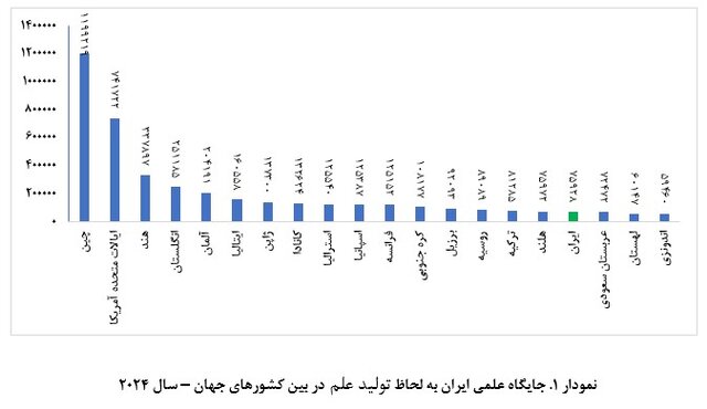 ارتقای ۳۳ پلهای جایگاه علمی کشور پس از انقلاب اسلامی ایران