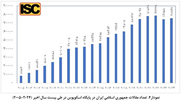 ارتقای ۳۳ پلهای جایگاه علمی کشور پس از انقلاب اسلامی ایران
