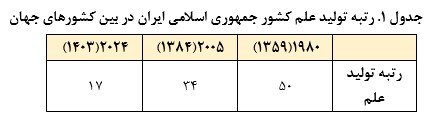 ارتقای ۳۳ پلهای جایگاه علمی کشور پس از انقلاب اسلامی ایران