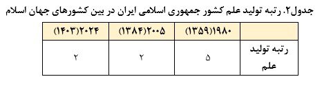 ارتقای ۳۳ پلهای جایگاه علمی کشور پس از انقلاب اسلامی ایران