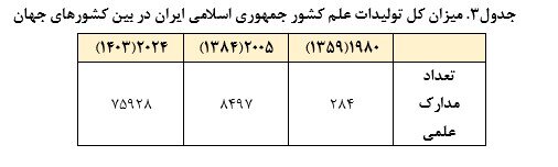 ارتقای ۳۳ پلهای جایگاه علمی کشور پس از انقلاب اسلامی ایران