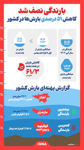 اینفوگرافیک/ بارندگی نصف شد؛ کاهش ۵۱ درصدی بارندگیها در کشور