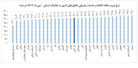 نرخ تورم کرمانشاه به پایین‌تر از میانگین کشور رسید