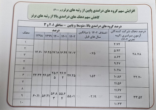 منفی شدن سهم دهک‌های هشتم تا دهم در رتبه‌های برتر کنکور/ سوابق تحصیلی ۷۵ درصد به نفع دهک‌های یک تا ۴