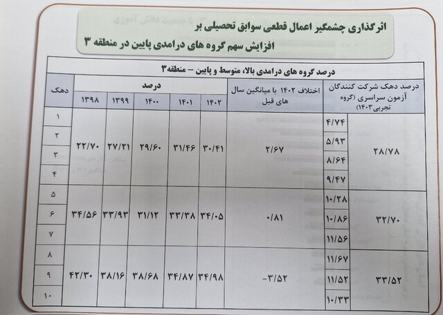 منفی شدن سهم دهکهای هشتم تا دهم در رتبههای برتر کنکور/ سوابق تحصیلی ۷۵ درصد به نفع دهکهای یک تا ۴