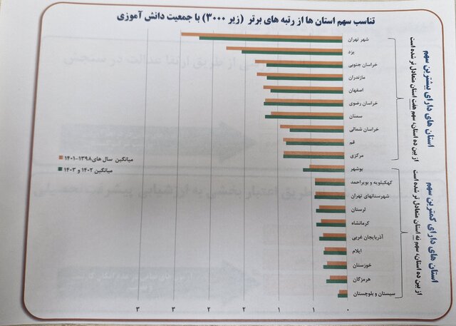 منفی شدن سهم دهک‌های هشتم تا دهم در رتبه‌های برتر کنکور/ سوابق تحصیلی ۷۵ درصد به نفع دهک‌های یک تا ۴