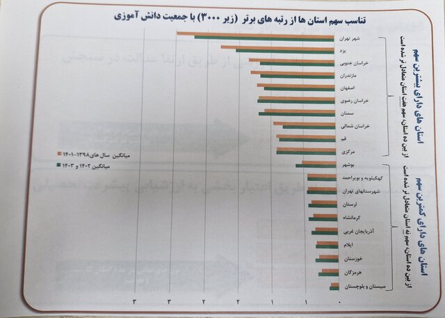 منفی شدن سهم دهکهای هشتم تا دهم در رتبههای برتر کنکور/ سوابق تحصیلی ۷۵ درصد به نفع دهکهای یک تا ۴