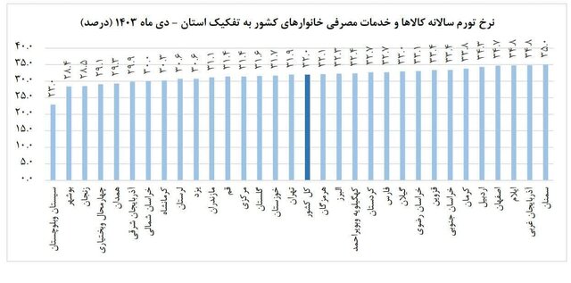 نرخ تورم کرمانشاه به پایین‌تر از میانگین کشور رسید