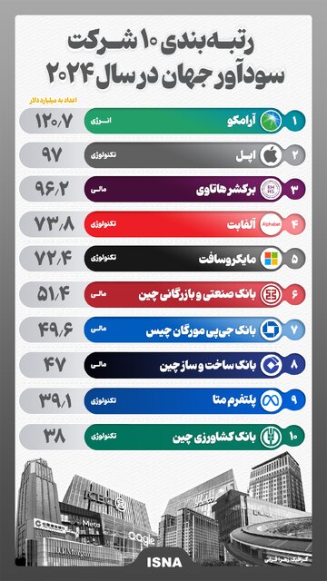 اینفوگرافیک/ رتبه‌بندی ۱۰ شرکت سودآور جهان در سال ۲۰۲۴