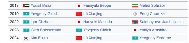 طلسم ۷ ساله مهمترین مدال آسیا برای دوچرخهسواری ایران