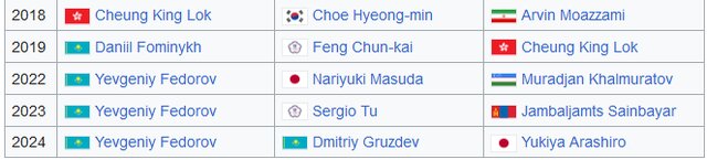 طلسم ۷ ساله مهمترین مدال آسیا برای دوچرخهسواری ایران