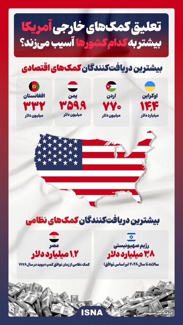اینفوگرافیک/ تعلیق کمکهای خارجی آمریکا بیشتر به کدام کشورها آسیب میزند؟