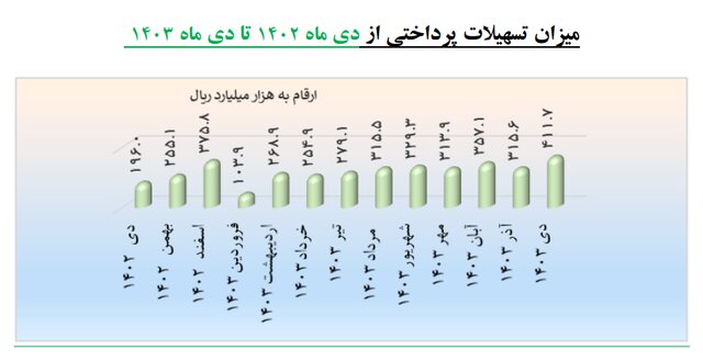 افزایش ۴۵ درصدی پرداخت وام به دانش بنیانها