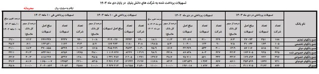 افزایش ۴۵ درصدی پرداخت وام به دانش بنیانها