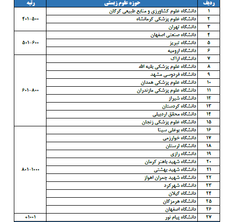 درخشش دانشگاه‌های ایران در بین ۸۰۰ دانشگاه برتر جهان بر اساس رتبه‌بندی تایمز