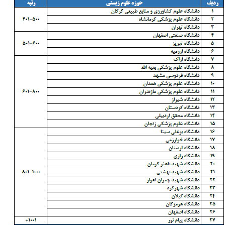 درخشش دانشگاههای ایران در بین ۸۰۰ دانشگاه برتر جهان بر اساس رتبهبندی تایمز