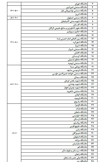 درخشش دانشگاه‌های ایران در بین ۸۰۰ دانشگاه برتر جهان بر اساس رتبه‌بندی تایمز