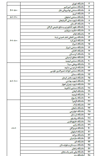درخشش دانشگاههای ایران در بین ۸۰۰ دانشگاه برتر جهان بر اساس رتبهبندی تایمز