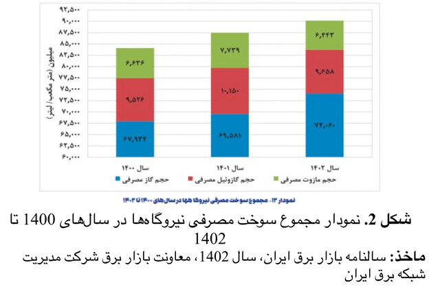 صنعت برق در بحران سوخت/ ضرورت سرمایهگذاری برای تامین پایدار
