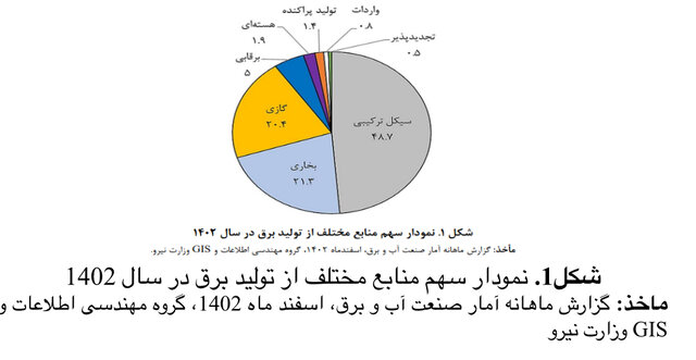 صنعت برق در بحران سوخت/ ضرورت سرمایه‌گذاری برای تامین پایدار