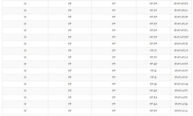 نرخ بهره بین بانکی یک قدم عقب نشست