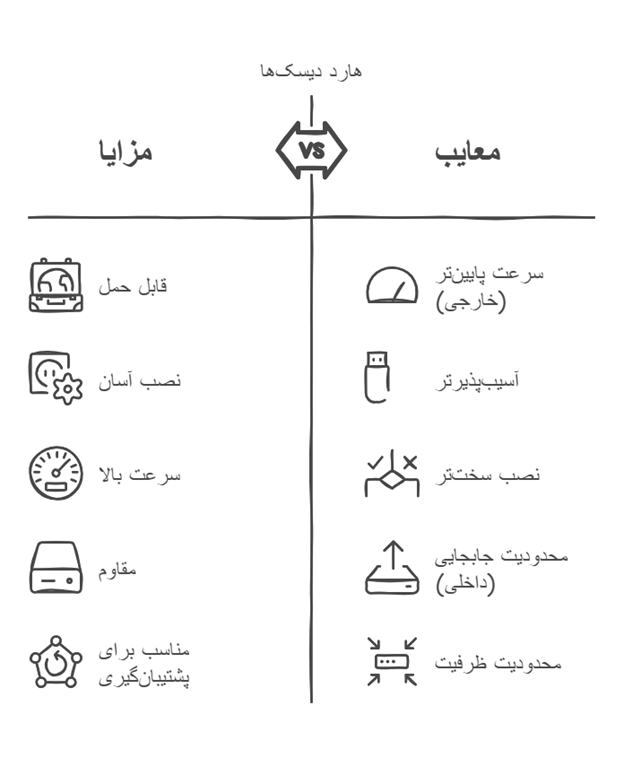 تفاوت هارد اکسترنال و اینترنال | کدام به درد ما می‌خورد