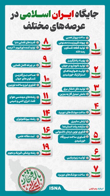 اینفوگرافیک/ جایگاه ایران اسلامی در عرصه‌های مختلف