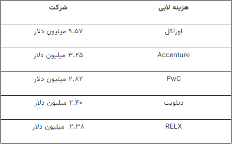 از فیسبوک تا گوگل؛ کدام شرکتها اطلاعات شخصی شما را میفروشند؟