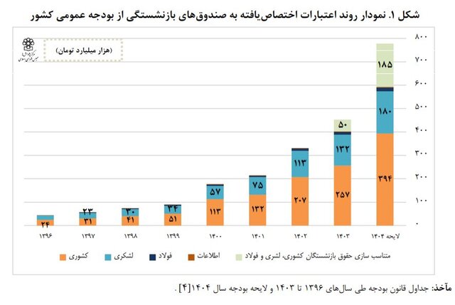 ناتوانی اغلب صندوقهای بازنشستگی در پرداخت حقوق بازنشستگان و کمک بودجهای دولت