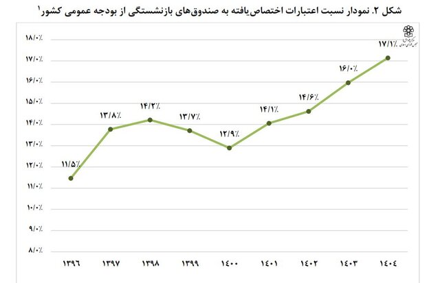 ناتوانی اغلب صندوقهای بازنشستگی در پرداخت حقوق بازنشستگان و کمک بودجهای دولت