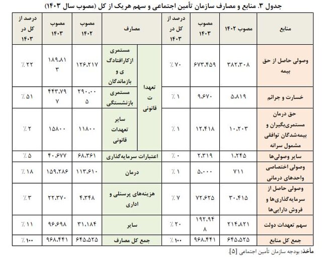 ناتوانی اغلب صندوق‌های بازنشستگی در پرداخت حقوق  بازنشستگان و کمک بودجه‌ای دولت