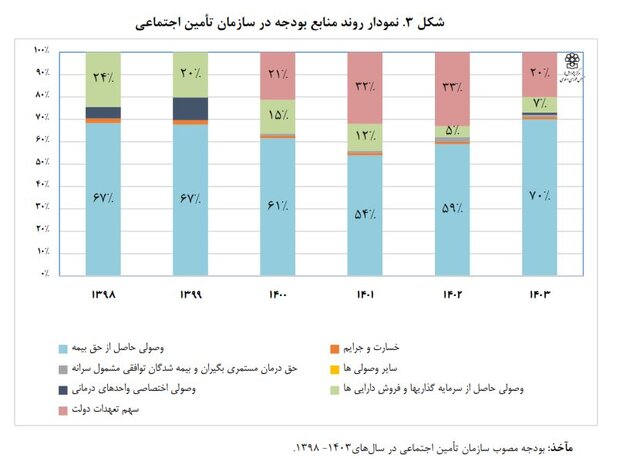 ناتوانی اغلب صندوقهای بازنشستگی در پرداخت حقوق بازنشستگان و کمک بودجهای دولت