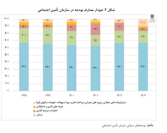 ناتوانی اغلب صندوق‌های بازنشستگی در پرداخت حقوق  بازنشستگان و کمک بودجه‌ای دولت