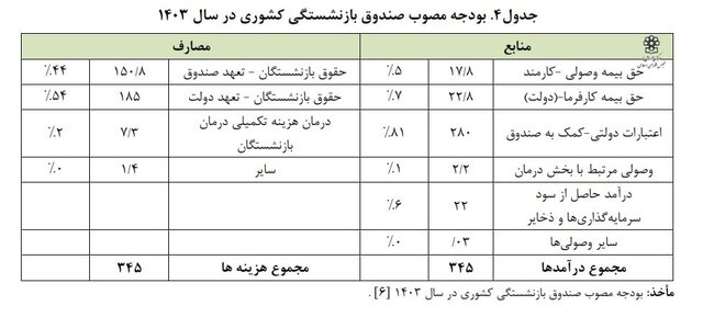 ناتوانی اغلب صندوقهای بازنشستگی در پرداخت حقوق بازنشستگان و کمک بودجهای دولت