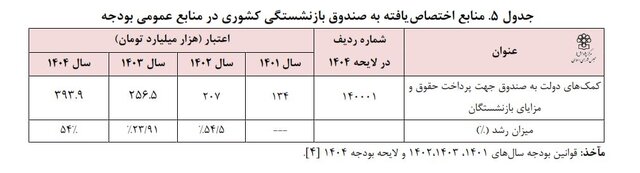 ناتوانی اغلب صندوق‌های بازنشستگی در پرداخت حقوق  بازنشستگان و کمک بودجه‌ای دولت