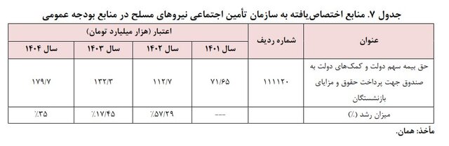 ناتوانی اغلب صندوق‌های بازنشستگی در پرداخت حقوق  بازنشستگان و کمک بودجه‌ای دولت