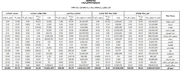 سهم کدام شرکتها از بازار بیمه بیشتر است؟