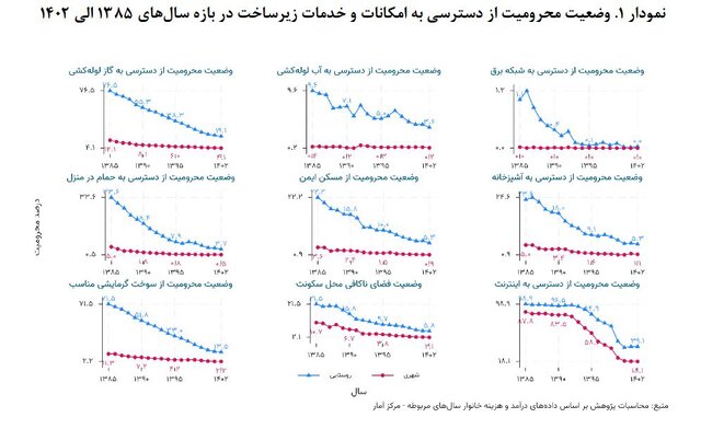 چالشهای «محرومیتزدایی» در کشور و چند پیشنهاد بودجهای