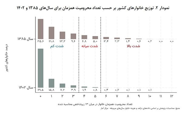 چالشهای «محرومیتزدایی» در کشور و چند پیشنهاد بودجهای
