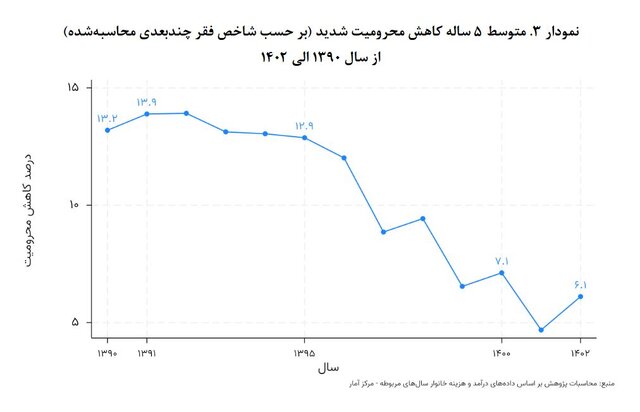 چالشهای «محرومیتزدایی» در کشور و چند پیشنهاد بودجهای