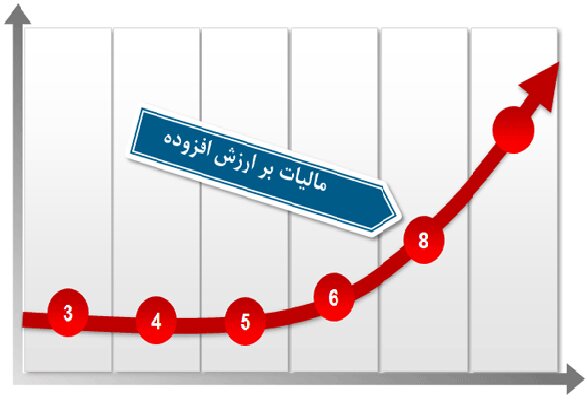 شهرداری کرج ۲۷۰۰ میلیارد تومان مالیات بر ارزش افزوده دریافت کرده