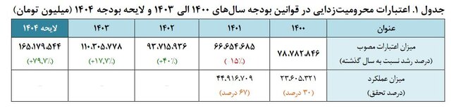 چالشهای «محرومیتزدایی» در کشور و چند پیشنهاد بودجهای